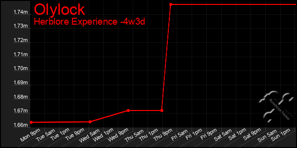 Last 31 Days Graph of Olylock