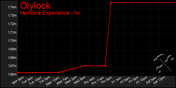 Last 7 Days Graph of Olylock