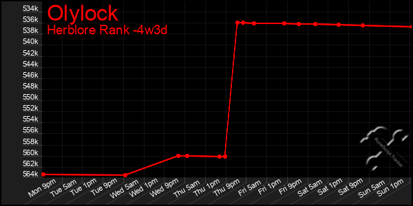 Last 31 Days Graph of Olylock