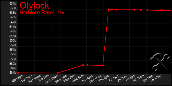 Last 7 Days Graph of Olylock