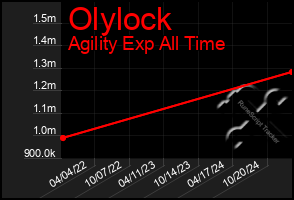 Total Graph of Olylock