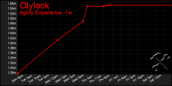 Last 7 Days Graph of Olylock