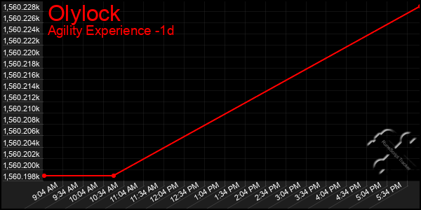 Last 24 Hours Graph of Olylock