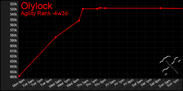 Last 31 Days Graph of Olylock