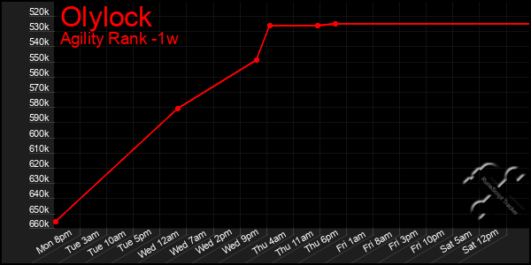 Last 7 Days Graph of Olylock