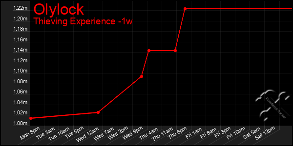 Last 7 Days Graph of Olylock