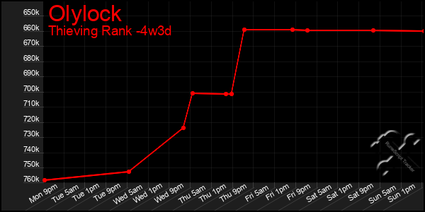 Last 31 Days Graph of Olylock