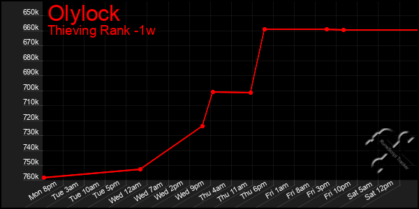 Last 7 Days Graph of Olylock