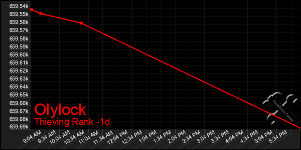 Last 24 Hours Graph of Olylock