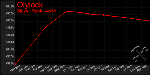 Last 31 Days Graph of Olylock