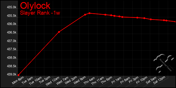 Last 7 Days Graph of Olylock