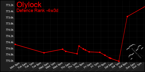 Last 31 Days Graph of Olylock