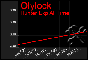 Total Graph of Olylock