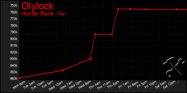 Last 7 Days Graph of Olylock