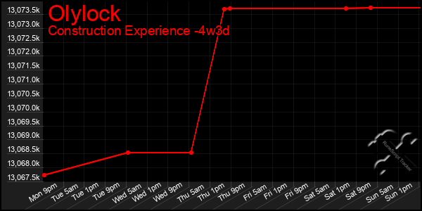 Last 31 Days Graph of Olylock