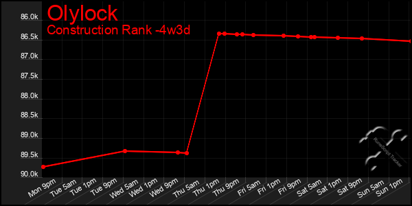 Last 31 Days Graph of Olylock