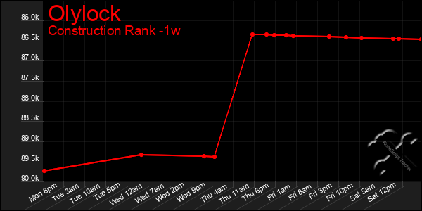 Last 7 Days Graph of Olylock