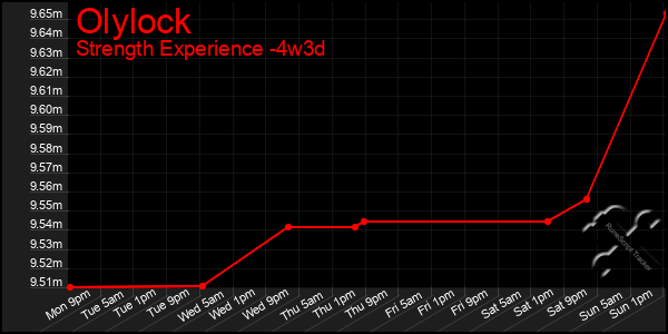 Last 31 Days Graph of Olylock