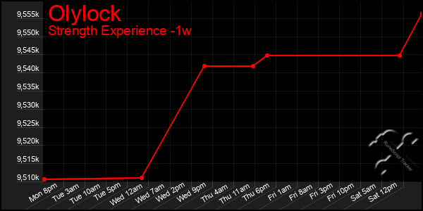 Last 7 Days Graph of Olylock