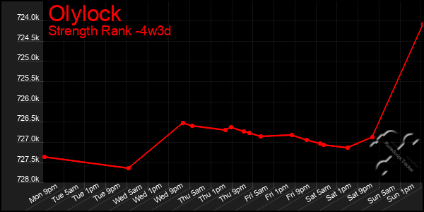 Last 31 Days Graph of Olylock