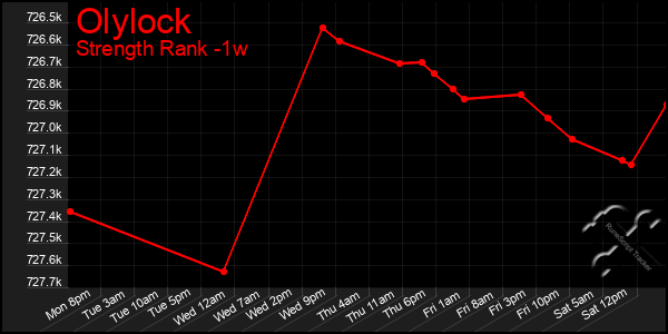 Last 7 Days Graph of Olylock