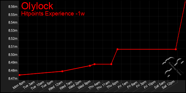 Last 7 Days Graph of Olylock