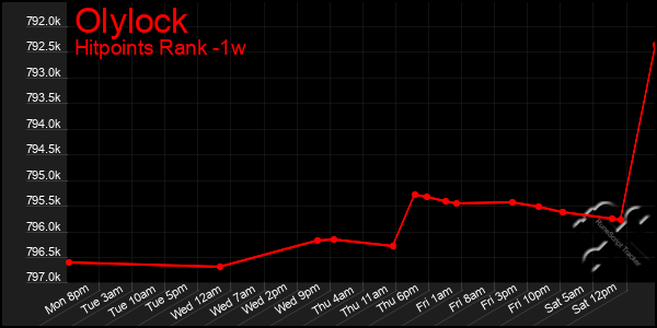 Last 7 Days Graph of Olylock