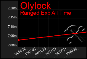 Total Graph of Olylock