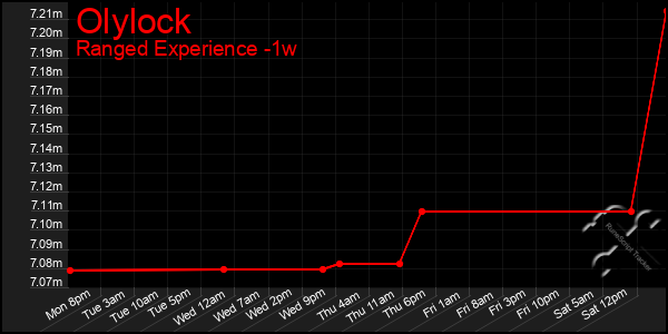 Last 7 Days Graph of Olylock