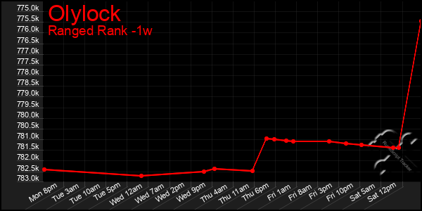 Last 7 Days Graph of Olylock