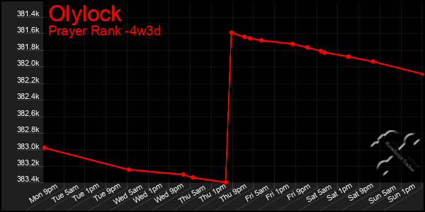 Last 31 Days Graph of Olylock