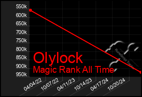 Total Graph of Olylock