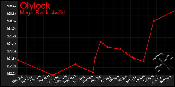 Last 31 Days Graph of Olylock