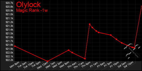 Last 7 Days Graph of Olylock