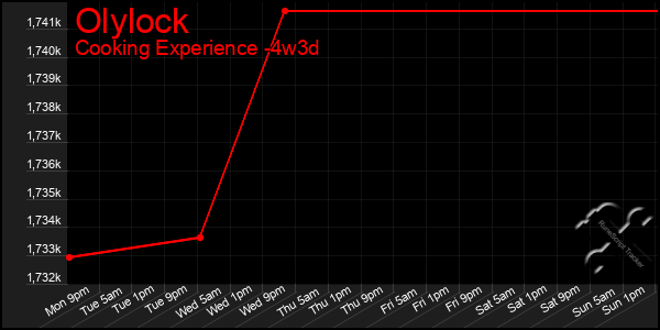 Last 31 Days Graph of Olylock