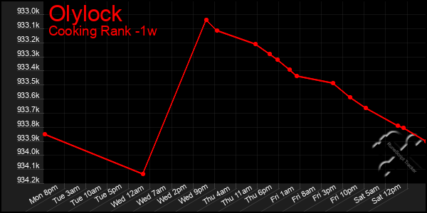 Last 7 Days Graph of Olylock