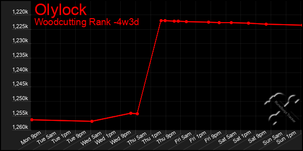 Last 31 Days Graph of Olylock