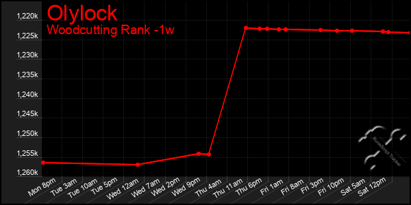 Last 7 Days Graph of Olylock