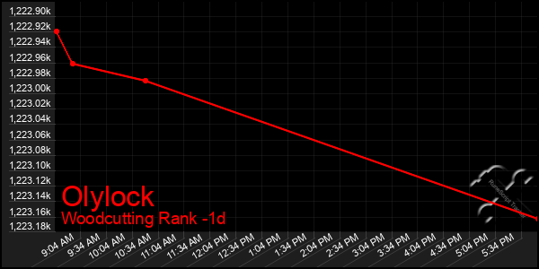 Last 24 Hours Graph of Olylock