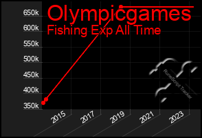 Total Graph of Olympicgames