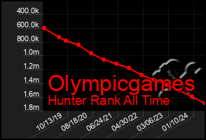 Total Graph of Olympicgames