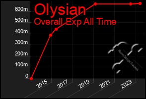 Total Graph of Olysian