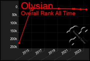 Total Graph of Olysian