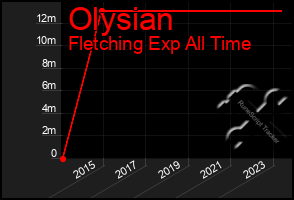 Total Graph of Olysian
