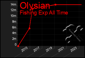 Total Graph of Olysian