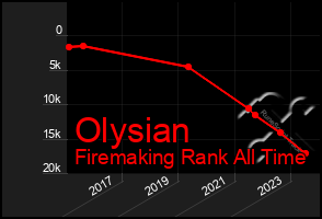Total Graph of Olysian