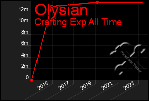 Total Graph of Olysian