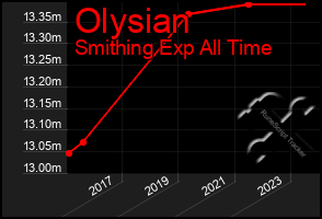 Total Graph of Olysian
