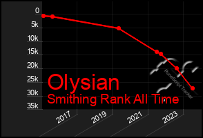Total Graph of Olysian
