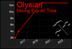 Total Graph of Olysian